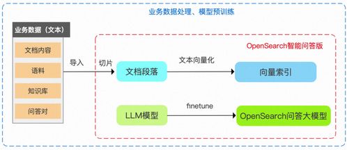 阿里云 opensearch 重磅推出 llm 問答式搜索產(chǎn)品,助力企業(yè)高效構(gòu)建對話式搜索服務(wù)